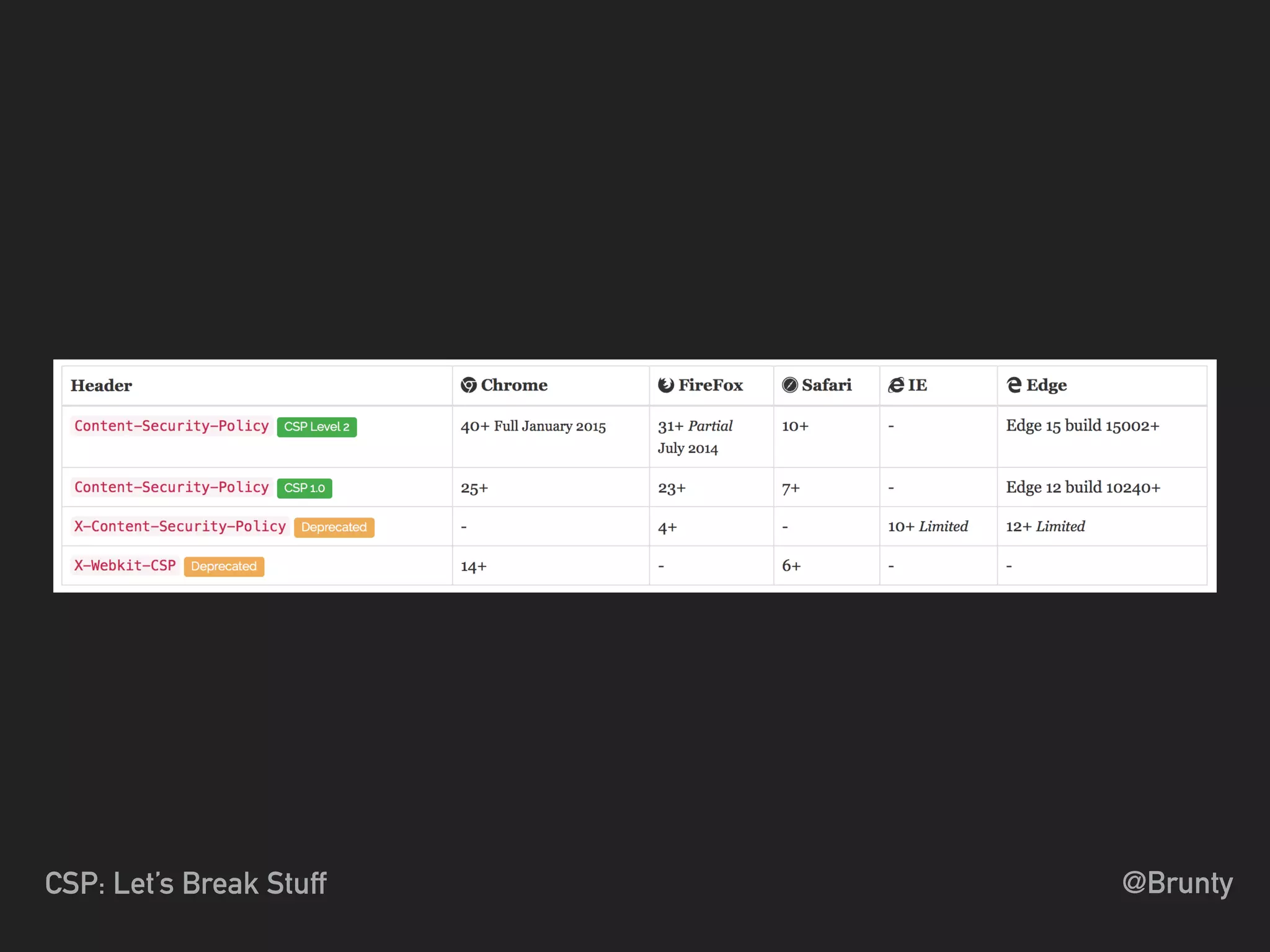 @BruntyCSP: Let’s Break Stuff
 