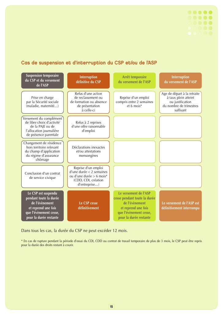 Actualisation Pole Emploi Periode D Essai Cdi