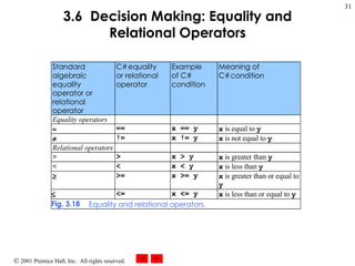 3.6  Decision Making: Equality and Relational Operators 
