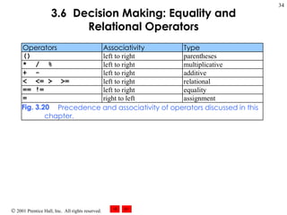 3.6  Decision Making: Equality and Relational Operators 
