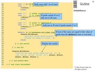 SwitchTest.cs 34   case   'C' :  // grade is uppercase C 35  case   'c' :  // or lowercase c 36  ++cCount; 37  break ; 38  39  case   'D' :  // grade is uppercase D 40  case   'd' :  // or lowercase d 41   ++dCount; 42  break ; 43  44  case   'F' :  // grade is uppercase F 45  case   'f' :  // or lowercase f 46   ++fCount; 47  break ; 48  49   default :  // processes all other characters 50  Console.WriteLine(  51  "Incorrect letter grade entered."  + 52  "\nGrade not added to totals."  ); 53  break ; 54  55  }  // end switch 56  57  }  // end for 58  59  Console.WriteLine(  60   "\nTotals for each letter grade are:\nA: {0}"  + 61  "\nB: {1}\nC: {2}\nD: {3}\nF: {4}" , aCount, bCount, 62  cCount, dCount, fCount ); 63  64  }  // end method Main 65  66  }  // end class SwitchTest Both cases add 1 to cCount If grade equals D or d add one to dCount Add one to fCount if grade equals F or f If non of the cases are equal to the value of grade then the  default  case is executed Display the results 