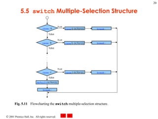 5.5  switch  Multiple-Selection Structure Fig. 5.11 Flowcharting the  switch  multiple-selection structure.   break; case : a case a action(s) true false . . . break; case b action(s) break; false false case : z case z action(s) break; default action(s) true true case : b 