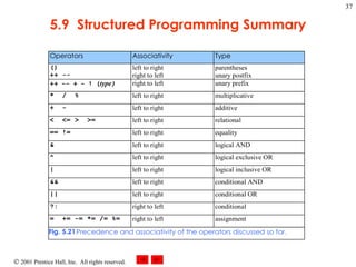 5.9  Structured Programming Summary 