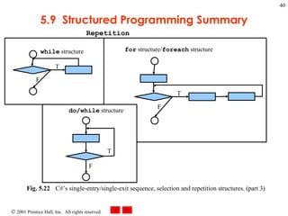 5.9  Structured Programming Summary Fig. 5.22 C#’s single-entry/single-exit sequence, selection and repetition structures. (part 3) Repetition T F while  structure T F do/while  structure F T for  structure/ foreach  structure 