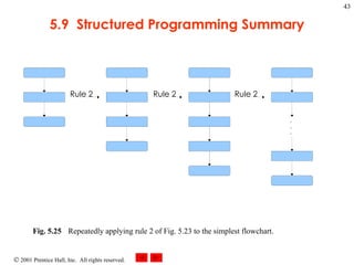 5.9  Structured Programming Summary . . . Rule 2 Rule 2 Rule 2 Fig. 5.25 Repeatedly applying rule 2 of Fig. 5.23 to the simplest flowchart.   