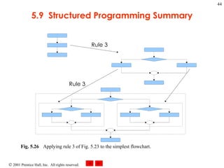 5.9  Structured Programming Summary Fig. 5.26 Applying rule 3 of Fig. 5.23 to the simplest flowchart.   Rule 3 Rule 3 