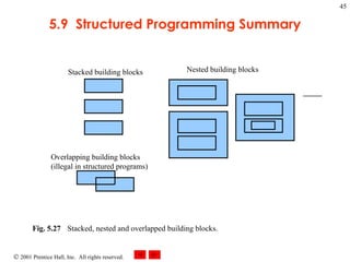 5.9  Structured Programming Summary Fig. 5.27 Stacked, nested and overlapped building blocks.   Stacked building blocks Overlapping building blocks (illegal in structured programs) Nested building blocks 