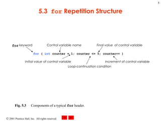 5.3  for  Repetition Structure Fig. 5.3 Components of a typical  for  header.  for (  int counter = 1; counter <= 5; counter++ ) Initial value of control variable Increment of control variable Control variable  name Final value of control variable for keyword Loop-continuation condition 
