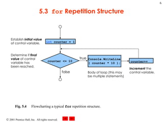 5.3  for  Repetition Structure counter++ Establish  initial value  of control variable.  Determine if  final value  of control variable has been reached. counter <= 10 Console.WriteLine ( counter * 10 ); true false int  counter = 1 Body of loop (this may be multiple statements) Increment  the control variable. Fig. 5.4 Flowcharting a typical  for  repetition structure.   