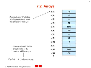 7.2  Arrays Fig. 7.1 A 12-element array.  -45 6 0 72 1543 -89 0 62 -3 1 6453 -78 c[ 11 ] c[ 10 ] c[ 9 ] c[ 8] c[ 7 ] c[ 4 ] c[ 3 ] c[ 2 ] c[ 1 ] c[ 0 ] c[ 6 ] c[ 5 ] Position number (index or subscript) of the element within array  c Name of array (Note that all elements of this array have the same name,  c ) 