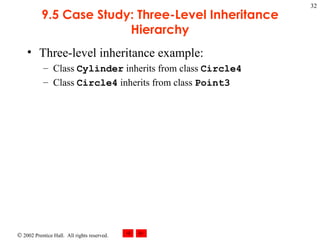 9.5 Case Study: Three-Level Inheritance Hierarchy Three-level inheritance example: Class  Cylinder  inherits from class  Circle4 Class  Circle4  inherits from class  Point3 