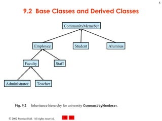 9.2  Base Classes and Derived Classes Fig. 9.2 Inheritance hierarchy for university  CommunityMember s.  CommunityMemeber Employee Student Alumnus Faculty Staff Administrator Teacher 