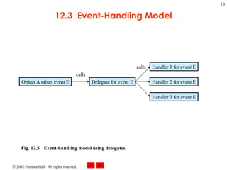 12.3  Event-Handling Model Fig. 12.5 Event-handling model using delegates.   Object A raises event E Delegate for event E Handler 1 for event E Handler 3 for event E Handler 2 for event E calls calls 