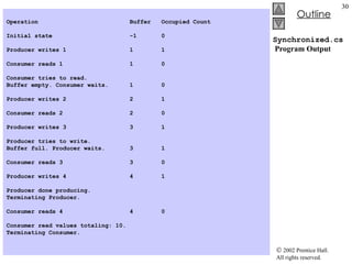 Synchronized.cs  Program Output   Operation  Buffer  Occupied Count   Initial state  -1  0   Producer writes 1  1  1   Consumer reads 1  1  0   Consumer tries to read. Buffer empty. Consumer waits.  1  0   Producer writes 2  2  1   Consumer reads 2  2  0   Producer writes 3  3  1   Producer tries to write. Buffer full. Producer waits.  3  1   Consumer reads 3  3  0   Producer writes 4  4  1   Producer done producing. Terminating Producer.   Consumer reads 4  4  0   Consumer read values totaling: 10. Terminating Consumer.  