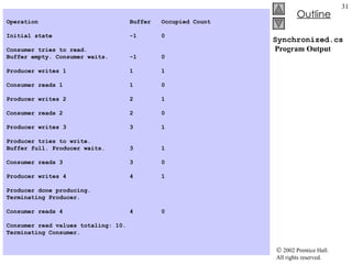 Synchronized.cs  Program Output   Operation  Buffer  Occupied Count   Initial state  -1  0   Consumer tries to read. Buffer empty. Consumer waits.  -1  0   Producer writes 1  1  1   Consumer reads 1  1  0   Producer writes 2  2  1   Consumer reads 2  2  0   Producer writes 3  3  1   Producer tries to write. Buffer full. Producer waits.  3  1   Consumer reads 3  3  0   Producer writes 4  4  1   Producer done producing. Terminating Producer.   Consumer reads 4  4  0   Consumer read values totaling: 10. Terminating Consumer.  