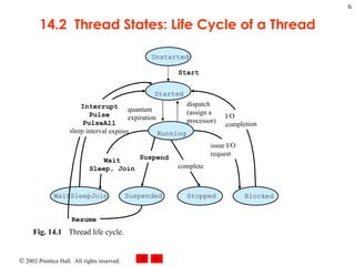 14.2  Thread States: Life Cycle of a Thread Fig. 14.1 Thread life cycle.   WaitSleepJoin Suspended Stopped Blocked Unstarted Started Running dispatch (assign a processor) Start Resume Interrupt Pulse PulseAll sleep interval expires quantum expiration Suspend Wait Sleep, Join complete issue I/O request I/O completion 