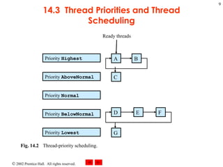 14.3  Thread Priorities and Thread Scheduling Fig. 14.2 Thread-priority scheduling.   Ready threads Priority  Highest Priority  AboveNormal Priority  Normal Priority  BelowNormal Priority  Lowest A B C D E F G 