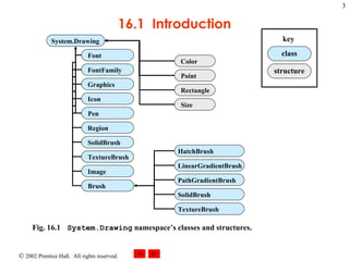 16.1  Introduction Fig. 16.1 System.Drawing  namespace’s classes and structures.   structure class key System.Drawing Font FontFamily Graphics Icon Pen Region SolidBrush TextureBrush Image Brush HatchBrush LinearGradientBrush PathGradientBrush SolidBrush TextureBrush Color Point Rectangle Size 