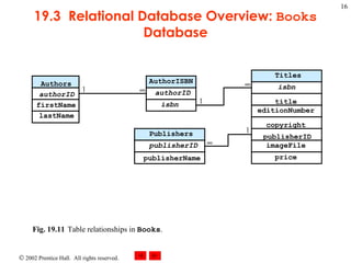 19.3  Relational Database Overview:  Books  Database Fig. 19.11 Table relationships in  Books .  AuthorISBN authorID isbn Authors authorID firstName lastName Publishers publisherID publisherName Titles isbn title editionNumber copyright publisherID imageFile price 1    1 1 