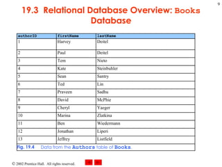 19.3  Relational Database Overview:  Books  Database 