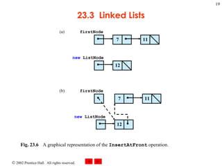 23.3  Linked Lists Fig. 23.6 A graphical representation of the  InsertAtFront  operation.  11 7 12 new  ListNode (a) firstNode 12 new  ListNode 11 7 firstNode (b) 