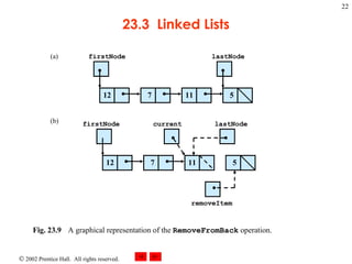 23.3  Linked Lists Fig. 23.9 A graphical representation of the  RemoveFromBack  operation.   (a) 7 12 lastNode 11 5 firstNode 7 11 firstNode lastNode (b) 12 5 current removeItem 