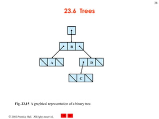 23.6  Trees Fig. 23.15 A graphical representation of a binary tree.  B A D C 