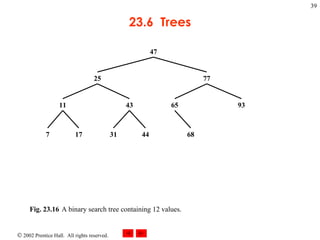 23.6  Trees Fig. 23.16 A binary search tree containing 12 values.   47 25 77 11 7 17 65 93 68 43 31 44 