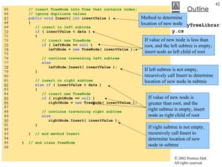 BinaryTreeLibrary.cs 65  // insert TreeNode into Tree that contains nodes; 66  // ignore duplicate values 67   public void  Insert(  int  insertValue ) 68  { 69  // insert in left subtree 70   if  ( insertValue < data )  71  { 72  // insert new TreeNode 73   if  ( leftNode ==  null  ) 74   leftNode =  new  TreeNode( insertValue ); 75  76  // continue traversing left subtree 77  else 78   leftNode.Insert( insertValue ); 79  } 80  81  // insert in right subtree 82   else if  ( insertValue > data )  83  { 84  // insert new TreeNode 85   if  ( rightNode ==  null  ) 86   rightNode =  new  TreeNode( insertValue ); 87  88  // continue traversing right subtree 89  else 90   rightNode.Insert( insertValue ); 91  } 92  93  }  // end method Insert 94  95  }  // end class TreeNode 96  Method to determine location of new node If value of new node is less than root, and the left subtree is empty, insert node as left child of root If left subtree is not empty, recursively call Insert to determine location of new node in subtree If value of new node is greater than root, and the right subtree is empty, insert node as right child of root If right subtree is not empty, recursively call Insert to determine location of new node in subtree 