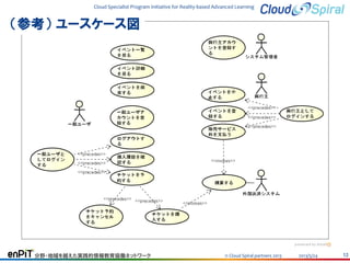Cloud Specialist Program Initiative for Reality-based Advanced Learning

（参考） ユースケース図

分野・地域を越えた実践的情報教育協働ネットワーク

© Cloud Spiral partners 2013

2013/5/24

12

 