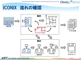 Cloud Specialist Program Initiative for Reality-based Advanced Learning

ICONIX 流れの確認
動的
Test 2
Test 1
紙芝居

ユースケース図

シーケンス図
テスト計画
ロバストネス図

静的

ドメインモデル

ドメインモデル
（更新済）

分野・地域を越えた実践的情報教育協働ネットワーク

クラス図
© Cloud Spiral partners 2013

ソースコード
テストコード
2013/5/24

21

 