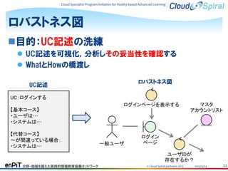 Cloud Specialist Program Initiative for Reality-based Advanced Learning

ロバストネス図
目的：UC記述の洗練
 UC記述を可視化，分析しその妥当性を確認する
 WhatとHowの橋渡し
ロバストネス図

UC記述
UC：ログインする

【基本コース】
・ユーザは…
・システムは…
【代替コース】
～が間違っている場合：
・システムは…

ログインページを表示する

一般ユーザ

マスタ
アカウントリスト

ログイン
ページ

ユーザIDが
存在するか？
分野・地域を越えた実践的情報教育協働ネットワーク

© Cloud Spiral partners 2013

2013/5/24

22

 