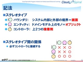 Cloud Specialist Program Initiative for Reality-based Advanced Learning

記法
ステレオタイプ




バウンダリ： システム内部と外部の境界＝画面
エンティティ： ドメインモデル上のモノ＝オブジェクト
コントローラ： 上2つの接着剤

ステレオタイプ間の関係
 必ずコントローラと接続する

分野・地域を越えた実践的情報教育協働ネットワーク

© Cloud Spiral partners 2013

2013/5/24

23

 