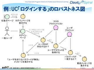 Cloud Specialist Program Initiative for Reality-based Advanced Learning

例：UC「ログインする」のロバストネス図
ログインを
クリック

任意のページ ログインページを
表示する

マスタ
アカウントリスト
ユーザ
アカウント

ユーザIDとパスワードを
入力しログインを
クリック

一般ユーザ

ログイン
ページ
はい
いいえ

ユーザIDが
存在するか？
いいえ

「ユーザ名またはパスワードが無効」
メッセージを表示する
分野・地域を越えた実践的情報教育協働ネットワーク

ユーザアカウントを
取得する

はい

パスワードが
一致するか？
歓迎メッセージを
表示する
© Cloud Spiral partners 2013

2013/5/24

24

 