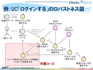 Cloud Specialist Program Initiative for Reality-based Advanced Learning

例：UC「ログインする」のロバストネス図
ログインを
クリック

任意のページ ログインページを
表示する

マスタ
アカウントリスト
ユーザ
アカウント

ユーザIDとパスワードを
入力しログインを
クリック

一般ユーザ

ログイン
ページ
はい
いいえ

ユーザIDが
存在するか？
いいえ

「ユーザ名またはパスワードが無効」
メッセージを表示する
分野・地域を越えた実践的情報教育協働ネットワーク

ユーザアカウントを
取得する

はい

パスワードが
一致するか？

代替コース

歓迎メッセージを
表示する
© Cloud Spiral partners 2013

2013/5/24

26

 