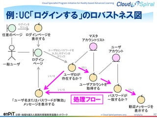 Cloud Specialist Program Initiative for Reality-based Advanced Learning

例：UC「ログインする」のロバストネス図
ログインを
クリック

任意のページ ログインページを
表示する

マスタ
アカウントリスト
ユーザ
アカウント

ユーザIDとパスワードを
入力しログインを
クリック

一般ユーザ

ログイン
ページ
はい
いいえ

ユーザIDが
存在するか？
いいえ

「ユーザ名またはパスワードが無効」
メッセージを表示する
分野・地域を越えた実践的情報教育協働ネットワーク

ユーザアカウントを
取得する

処理フロー

はい

パスワードが
一致するか？
歓迎メッセージを
表示する
© Cloud Spiral partners 2013

2013/5/24

27

 
