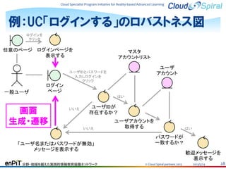 Cloud Specialist Program Initiative for Reality-based Advanced Learning

例：UC「ログインする」のロバストネス図
ログインを
クリック

任意のページ ログインページを
表示する

マスタ
アカウントリスト
ユーザ
アカウント

ユーザIDとパスワードを
入力しログインを
クリック

一般ユーザ

ログイン
ページ
はい

画面
生成・遷移

いいえ

ユーザIDが
存在するか？
いいえ

「ユーザ名またはパスワードが無効」
メッセージを表示する
分野・地域を越えた実践的情報教育協働ネットワーク

ユーザアカウントを
取得する

はい

パスワードが
一致するか？
歓迎メッセージを
表示する
© Cloud Spiral partners 2013

2013/5/24

28

 