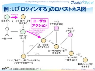 Cloud Specialist Program Initiative for Reality-based Advanced Learning

例：UC「ログインする」のロバストネス図
ログインを
クリック

任意のページ ログインページを
表示する

ユーザの
アクション

マスタ
アカウントリスト
ユーザ
アカウント

ユーザIDとパスワードを
入力しログインを
クリック

一般ユーザ

ログイン
ページ
はい
いいえ

ユーザIDが
存在するか？
いいえ

「ユーザ名またはパスワードが無効」
メッセージを表示する
分野・地域を越えた実践的情報教育協働ネットワーク

ユーザアカウントを
取得する

はい

パスワードが
一致するか？
歓迎メッセージを
表示する
© Cloud Spiral partners 2013

2013/5/24

29

 