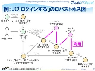 Cloud Specialist Program Initiative for Reality-based Advanced Learning

例：UC「ログインする」のロバストネス図
ログインを
クリック

任意のページ ログインページを
表示する

マスタ
アカウントリスト
ユーザ
アカウント

ユーザIDとパスワードを
入力しログインを
クリック

一般ユーザ

ログイン
ページ
はい
いいえ

利用

ユーザIDが
存在するか？
いいえ

「ユーザ名またはパスワードが無効」
メッセージを表示する
分野・地域を越えた実践的情報教育協働ネットワーク

ユーザアカウントを
取得する

はい

パスワードが
一致するか？
歓迎メッセージを
表示する
© Cloud Spiral partners 2013

2013/5/24

30

 