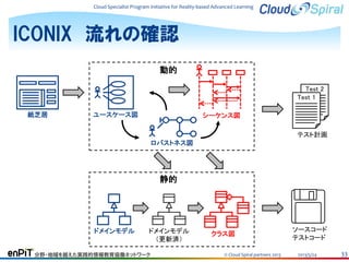 Cloud Specialist Program Initiative for Reality-based Advanced Learning

ICONIX 流れの確認
動的
Test 2
Test 1
紙芝居

ユースケース図

シーケンス図
テスト計画
ロバストネス図

静的

ドメインモデル

ドメインモデル
（更新済）

分野・地域を越えた実践的情報教育協働ネットワーク

クラス図
© Cloud Spiral partners 2013

ソースコード
テストコード
2013/5/24

33

 