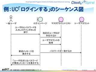 Cloud Specialist Program Initiative for Reality-based Advanced Learning

例：UC「ログインする」のシーケンス図
一般ユーザ

ログインページ

ユーザIDとパスワードを
入力しログインボタンを
押下

マスタアカウントリスト

ユーザアカウント

指定のユーザIDが
存在するか
ユーザアカウントの
取得

歓迎メッセージを
表示する

パスワードが一致するか

「ユーザ名またはパスワード
が無効」メッセージを表示する
分野・地域を越えた実践的情報教育協働ネットワーク

© Cloud Spiral partners 2013

2013/5/24

35

 