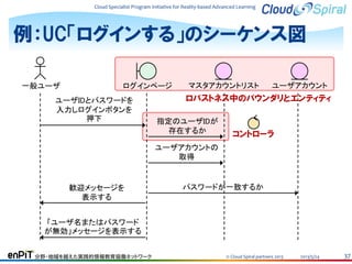 Cloud Specialist Program Initiative for Reality-based Advanced Learning

例：UC「ログインする」のシーケンス図
一般ユーザ

ログインページ

ユーザIDとパスワードを
入力しログインボタンを
押下

マスタアカウントリスト

ユーザアカウント

ロバストネス中のバウンダリとエンティティ
指定のユーザIDが
存在するか

コントローラ

ユーザアカウントの
取得

歓迎メッセージを
表示する

パスワードが一致するか

「ユーザ名またはパスワード
が無効」メッセージを表示する
分野・地域を越えた実践的情報教育協働ネットワーク

© Cloud Spiral partners 2013

2013/5/24

37

 