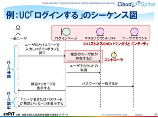 Cloud Specialist Program Initiative for Reality-based Advanced Learning

例：UC「ログインする」のシーケンス図
一般ユーザ

ログインページ

基本コース

ユーザIDとパスワードを
入力しログインボタンを
押下

ユーザアカウント

ロバストネス中のバウンダリとエンティティ
指定のユーザIDが
存在するか

コントローラ

ユーザアカウントの
取得

歓迎メッセージを
表示する

代替コース

マスタアカウントリスト

パスワードが一致するか

「ユーザ名またはパスワード
が無効」メッセージを表示する
分野・地域を越えた実践的情報教育協働ネットワーク

© Cloud Spiral partners 2013

2013/5/24

38

 