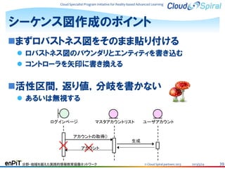 Cloud Specialist Program Initiative for Reality-based Advanced Learning

シーケンス図作成のポイント
まずロバストネス図をそのまま貼り付ける
 ロバストネス図のバウンダリとエンティティを書き込む
 コントローラを矢印に書き換える

活性区間，返り値，分岐を書かない
 あるいは無視する
ログインページ

マスタアカウントリスト

ユーザアカウント

アカウントの取得()
生成
アカウント

分野・地域を越えた実践的情報教育協働ネットワーク

© Cloud Spiral partners 2013

2013/5/24

39

 