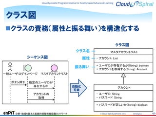 Cloud Specialist Program Initiative for Reality-based Advanced Learning

クラス図
クラスの責務（属性と振る舞い）を構造化する
クラス図
クラス名
シーケンス図

属性
振る舞い

一般ユーザ ログインページ
ボタン押下

マスタアカウントリスト
- アカウント: List
+ ユーザIDが存在するか(String): boolean
+ アカウントを取得する(String): Account

マスタアカウントリスト

指定のユーザIDが
存在するか
アカウントの
取得

自動化
可能

アカウント
- ユーザID: String
- パスワード: String
+ パスワードが正しいか(String): boolean

分野・地域を越えた実践的情報教育協働ネットワーク

© Cloud Spiral partners 2013

2013/5/24

40

 