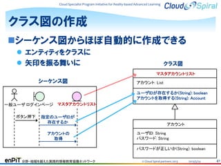 Cloud Specialist Program Initiative for Reality-based Advanced Learning

クラス図の作成
シーケンス図からほぼ自動的に作成できる
 エンティティをクラスに
 矢印を振る舞いに

クラス図
マスタアカウントリスト

シーケンス図

アカウント: List
ユーザIDが存在するか(String): boolean
アカウントを取得する(String): Account

一般ユーザ ログインページ マスタアカウントリスト
ボタン押下

指定のユーザIDが
存在するか
アカウントの
取得

アカウント
ユーザID: String
パスワード: String
パスワードが正しいか(String): boolean

分野・地域を越えた実践的情報教育協働ネットワーク

© Cloud Spiral partners 2013

2013/5/24

41

 