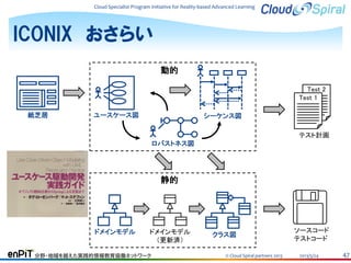 Cloud Specialist Program Initiative for Reality-based Advanced Learning

ICONIX おさらい
動的
Test 2
Test 1
紙芝居

ユースケース図

シーケンス図
テスト計画
ロバストネス図

静的

ドメインモデル

ドメインモデル
（更新済）

分野・地域を越えた実践的情報教育協働ネットワーク

クラス図
© Cloud Spiral partners 2013

ソースコード
テストコード
2013/5/24

47

 