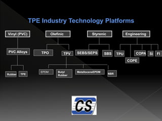 SBSSEBS/SEPS
TPERubber
COPE
COPATPUTPV
EngineeringStyrenicOlefinic
TPE Industry Technology Platforms
Vinyl (PVC)
EPDMEPDM Butyl
Rubber
MetalloceneEPDM
NBR
Si Fl
PVC Alloys TPO
 