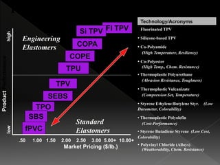 • Fluorinated TPV
• Silicone-based TPV
• Co-Polyamide
(High Temperature, Resiliency)
• Co-Polyester
(High Temp., Chem. Resistance)
• Thermoplastic Polyurethane
(Abrasion Resistance, Toughness)
• Thermoplastic Vulcanizate
(Compression Set, Temperature)
• Styrene Ethylene/Butylene Styr. (Low
Durometer, Colorability)
• Thermoplastic Polyolefin
(Cost-Performance)
• Styrene Butadiene Styrene (Low Cost,
Colorability)
• Polyvinyl Chloride (Alloys)
(Weatherability, Chem. Resistance)
Technology/Acronyms
TPE Products &Technologies
TPU
COPE
COPA
.50 1.00 1.50 2.00 2.50 3.00 5.00+ 10.00+
Market Pricing ($/lb.)
ProductPerformance
lowhigh
Engineering
Elastomers
Standard
ElastomersfPVC
SEBS
TPV
TPO
SBS
Fl TPVSi TPV
 