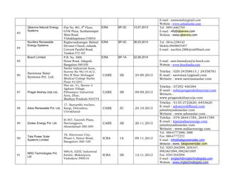 E-mail : suratsonali@gmail.com
                                                                                     Website : www.solnalisolar.com
     Qbarons Natural Energy     Flat No. 401, 4th Floor, ICRA   SP-3C   13.07.2013   Tel : 0891-6462769
     Systems                    GVK Plaza, Seethammapet                              E-mail : nfo@qbarons.com
83
                                Main Road,                                           Website : www.qbarons.com
                                Vishakhapatnam-530016
     Nucifera Renewable         Raghavandranagar, Bahind ICRA   SP-3C   26.03.2013   Tel : 0816-2290142
     Energy Systems             Devanur Church, nalanda                              Mobile:09448035457
84
                                Cenvent Parallel Road,                               E-mail : nucifera.2008@rediffmail.com
                                Tumkur-572 102
     Bosch Limited              P.B. No. 3000            ICRA   SP-1A   02.06.2014
85                              Hosur Road, Adugodi,                                 E-mail : amit.barundiya@in.bosch.com
                                Bangalore-560 030                                    Website : www.boschindia.com
                                Narhe Industrial Zone,
                                Survey No 48/14-A/2,                                 Telefax : 020-24358613 / 24358781
     Savemax Solar
86                              Plot B Near Sinhagad     CARE   3B      24.09.2013   E-mail : savemax1@gmail.com
     Systems Pvt. Ltd.          Medical College Narhe                                Website : www.savemaxsolar.com
                                Pune 411041
                                Plot no. 41, Sector-3                                Telefax : 07292 400384
                                Agdoon Village,
                                                                                     E-mail : info@pragatakshayurja.com
87   Pragat Akshay Urja Ltd.,   Pithampur Industrial     CARE   3B      09.09.2013
                                Area, Dhar,                                          Website :
                                Madhya Pradesh-454774                                www.pragatakshayurja.com
                                                                                     Telefax : 0135-2722620, 6453620
                                17, Samardhi enclave,
                                                                                     E-mail : ados@rediffmail.com
88   Ados Renewable Pvt. Ltd,   Kargi, Dehradun,         CARE   3C      24.10.2013
                                Uttrakhand                                           jsbisht@adossolar.com
                                                                                     Website : www.adossolar.com
                                                                                     Telefax : 079-26441784, 26441789
                                B-307, Ganesh Plaza,
                                                                                     E-mail : kjs@zodiacenergy.com
89   Zodiac Energy Pvt. Ltd.    Navrangpura,             CARE   3B      20.11.2013
                                Ahmedabad-380 009                                    jsbisht@adossolar.com
                                                                                     Website : www.zodiacenergy.com
                                                                                     Tel : 080-67772000, 3000
                                78, Electronic City,
     Tata Power Solar                                                                Fax: 080-67772252
90                              Phase-I, Hosur Road,     ICRA   1A      09.11.2013
     Systems Limited                                                                 E-mail : info@tatapowersolar.com
                                Bangalore-560 100
                                                                                     Website : www. tatapowersolar.com
                                                                                     Tel : 0265-2642094, 2656167,
                                989/6, GIDC Industrial                               09824653094, 09824653095
     NRG Technologies Pvt.
91
     Ltd
                                Estate, Makarpura,       ICRA   3B      13.11.2013   Fax: 0265-2642094
                                Vadodara-390010                                      E-mail : inrgtech@nrgtechnologists.com
                                                                                     Website : www.nrgtechnologists.com
 